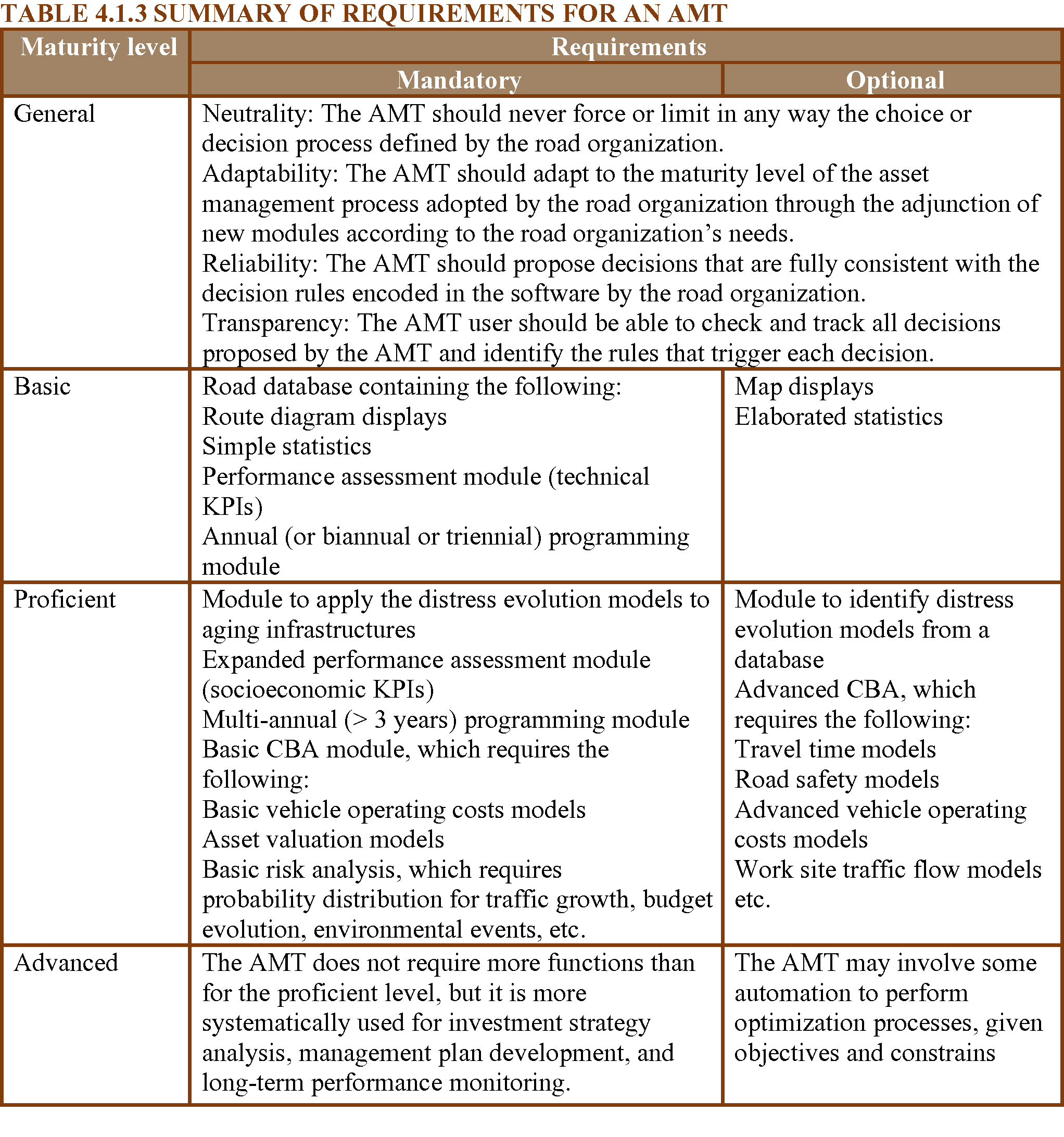 Structure of an AMT Asset Management Manual World Road Association